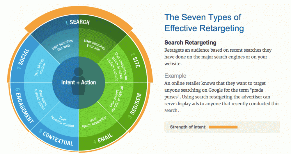 Chango Seven Types of Search Retargeting